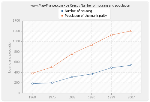 Le Crest : Number of housing and population